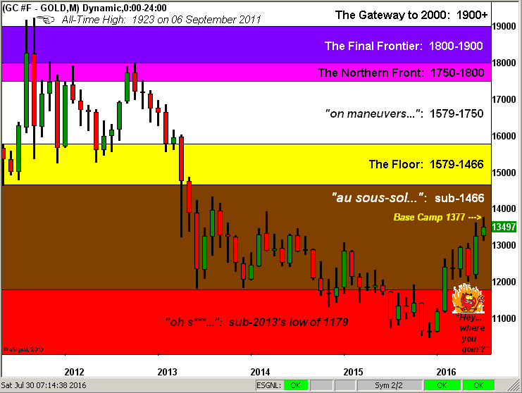 Gold Dynamic Monthly Chart