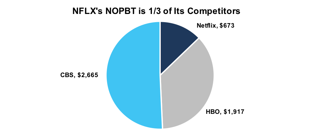 Net Operating Profit Before Tax (NOPBT) For Netflix, CBS, and HBO