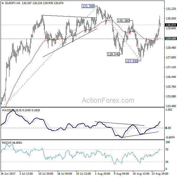 EUR/JPY 4 Hours Chart