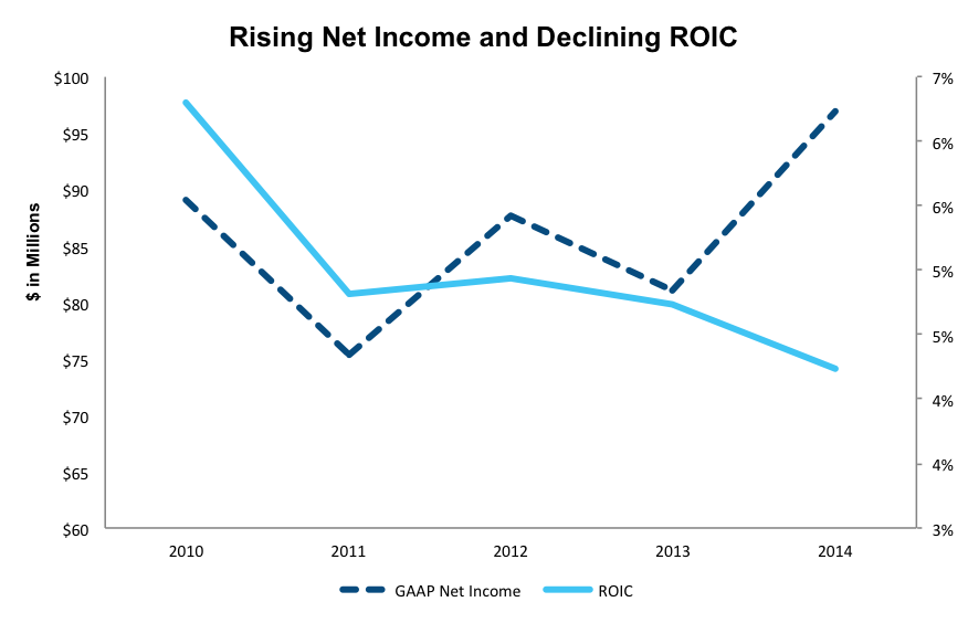 GAAP Net Income Vs. ROIC