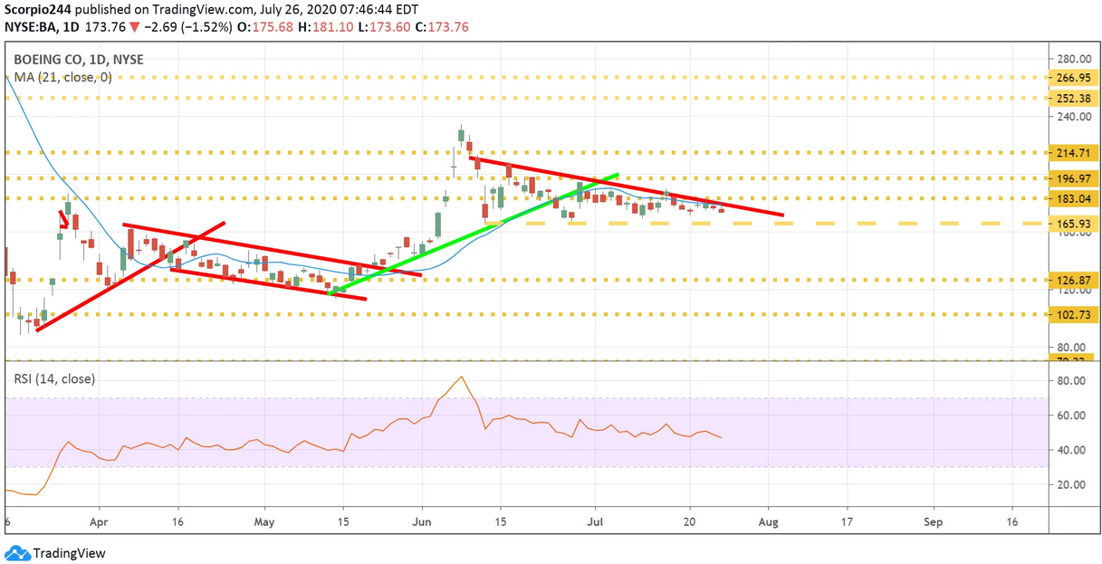 Boeing Daily Chart