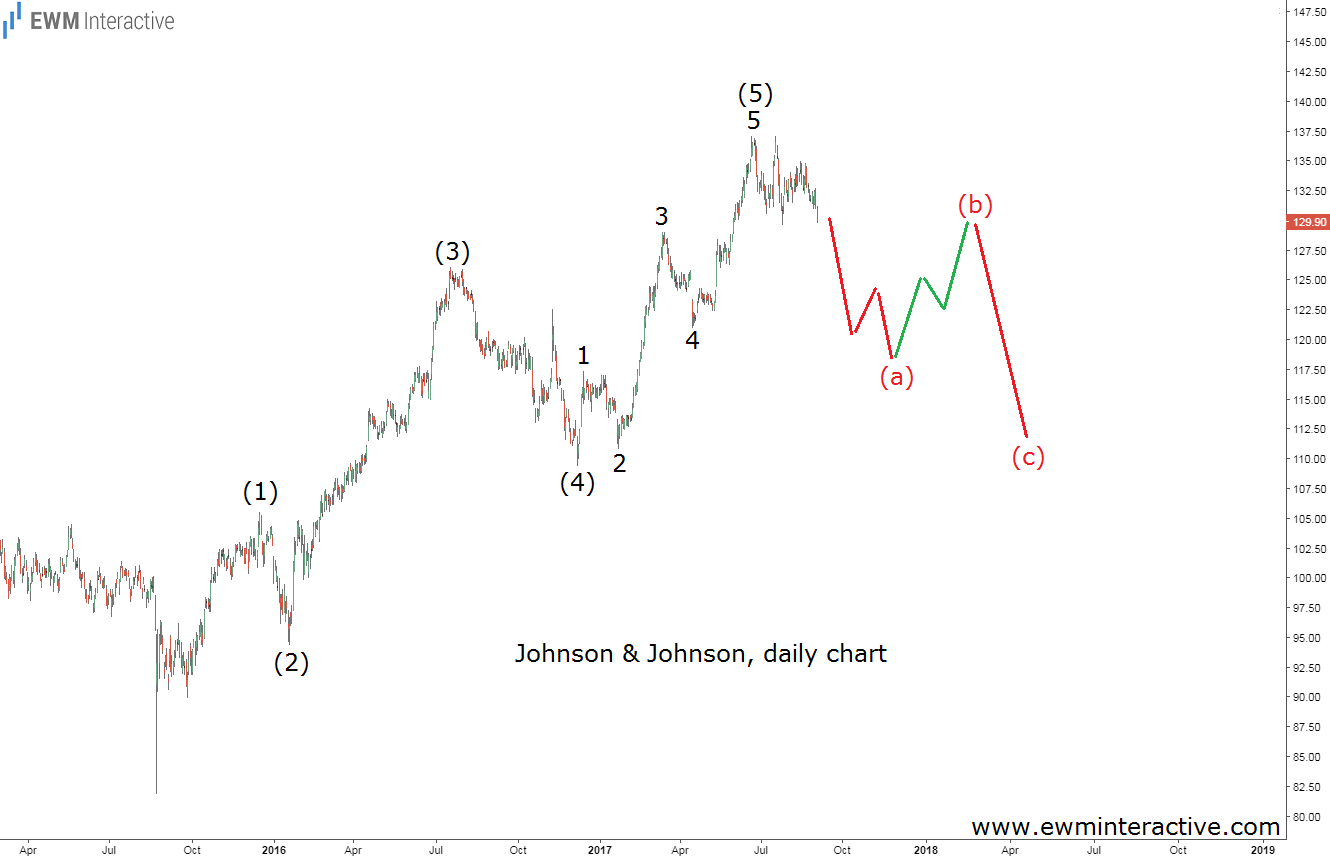 Johnson & Johnson Daily Chart