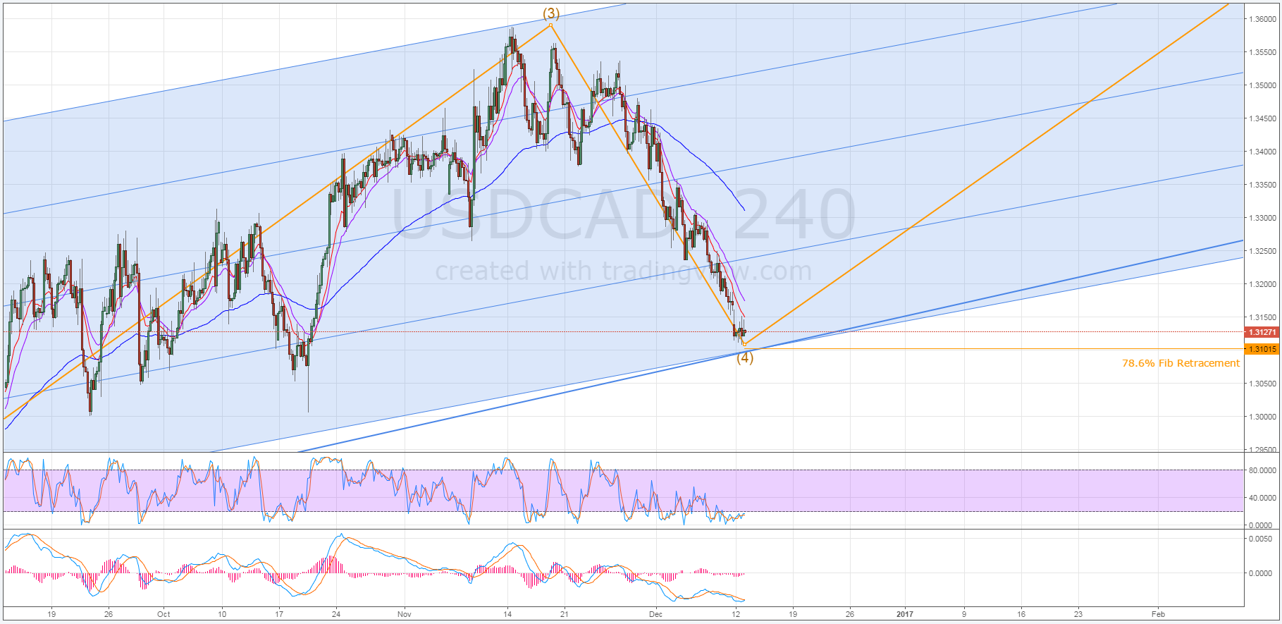 USD/CAD 4-Hour Chart