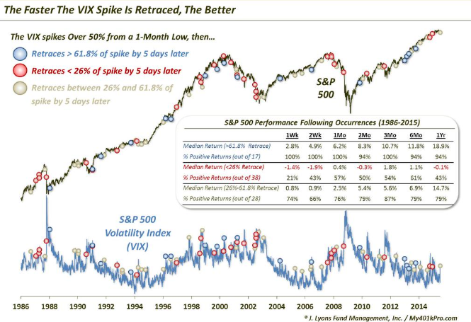 VIX Spikes and Retracements 1986-2015