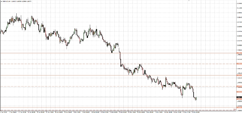 GBP/AUD H4 Chart