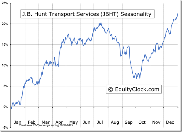 JBHT Seasonality Chart