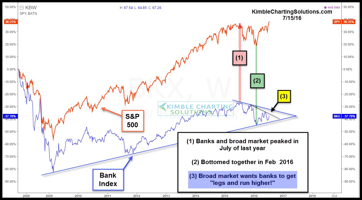 S&P 500 Vs. Bank Index