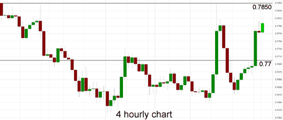 AUD/USD 4-Hour Chart