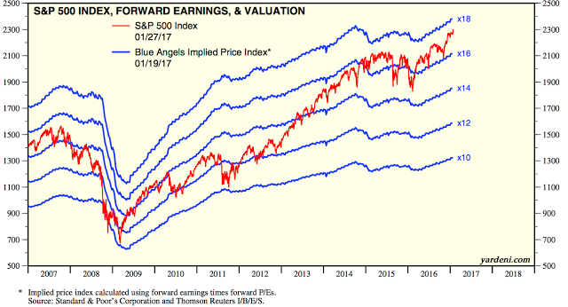 SPX vs Forward Earnings and Valuation 2007-2017