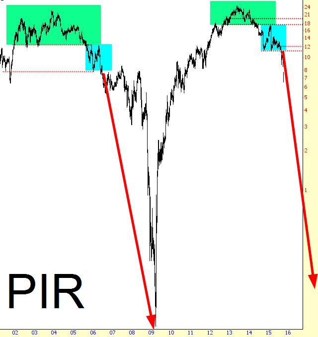 PIR Chart
