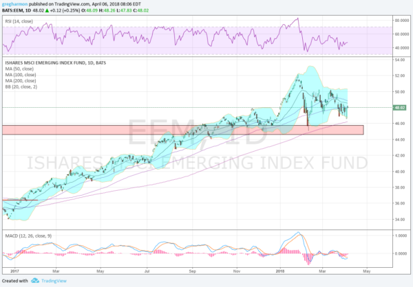 EEM Chart