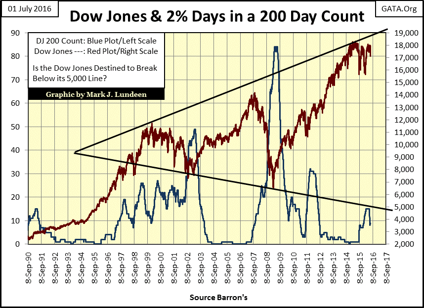 Dow Jones and 2% Days In A 200 Day Count