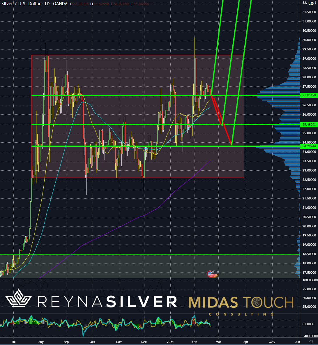 Daily Chart of Silver As Of Feb 18