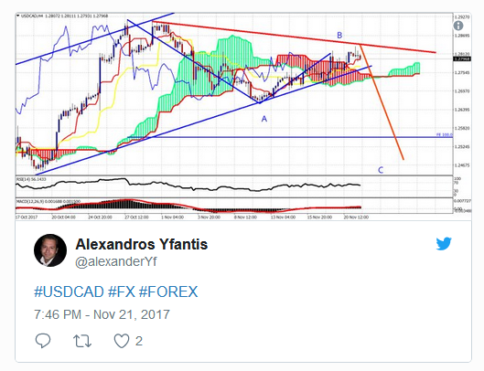 USD/CAD Chart