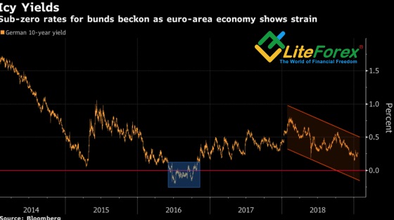 10-Year German Bund Yield