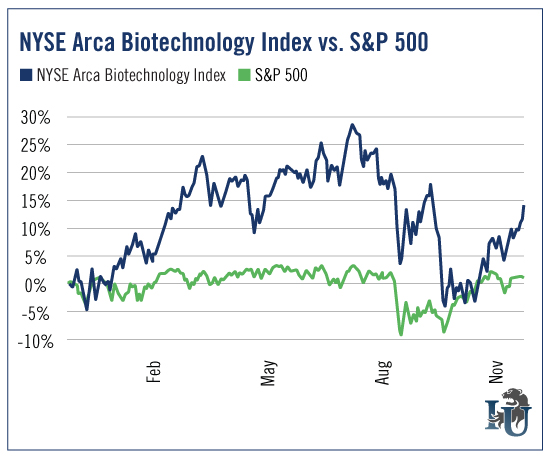 NYSE Arca Biotech Index vs S&P 500 