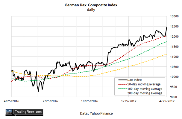 Germany: DAX Stock Market Index