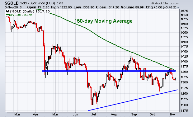 Gold Daily Chart