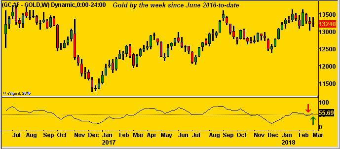 Gold Weekly Chart