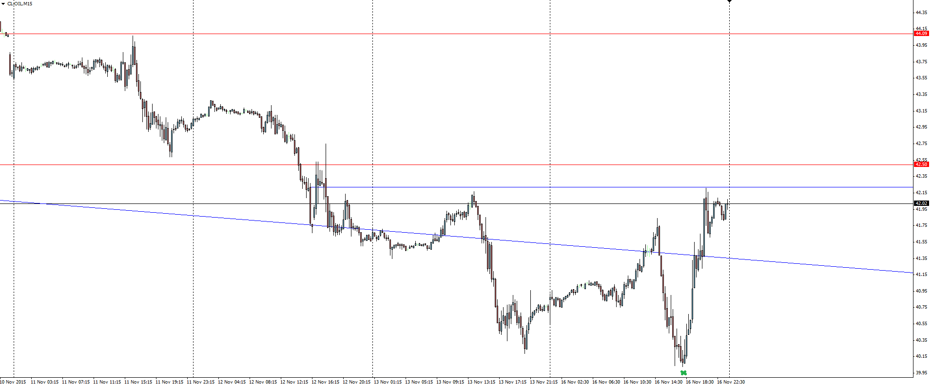 Oil 15 Minute Chart