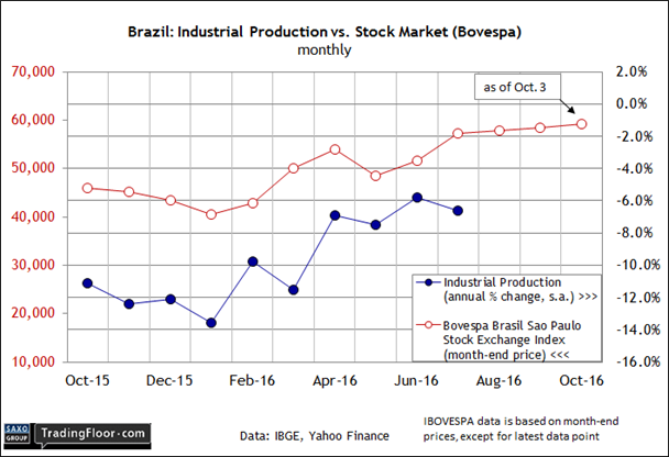 Brazil: Industrial Production Vs Stock Market