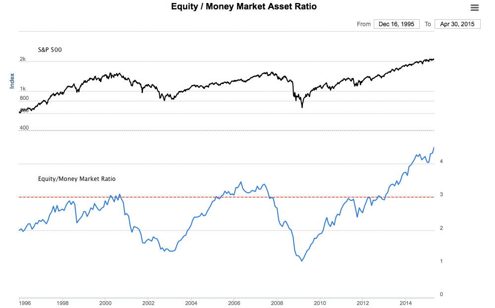 Equity ETF And Mutual Funds Vs. Cash Holdings