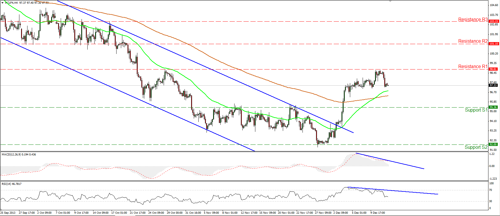 CLF4 Hourly Chart