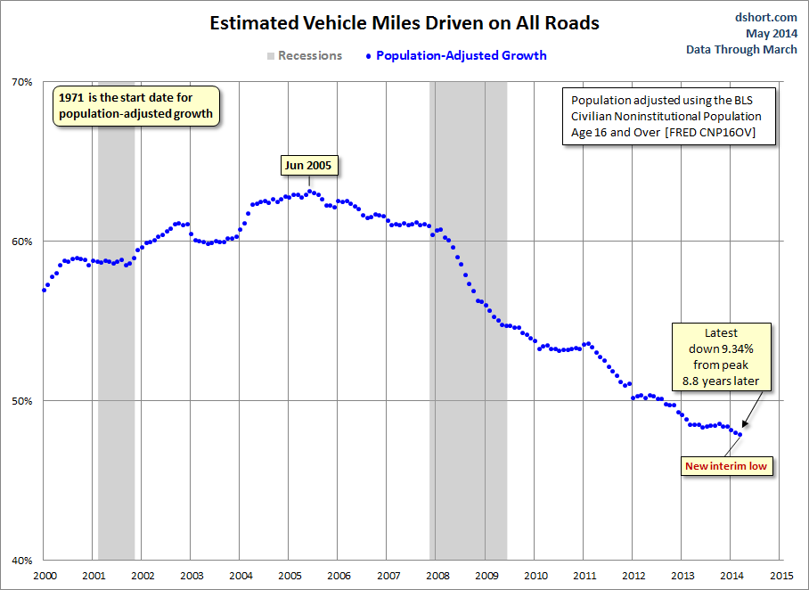 miles-driven-adjusted-since-2000