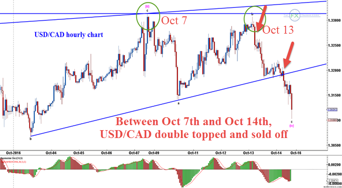 USD/CAD Hourly Chart