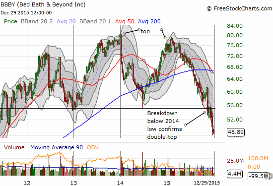 Bed Bath & Beyond Inc Chart