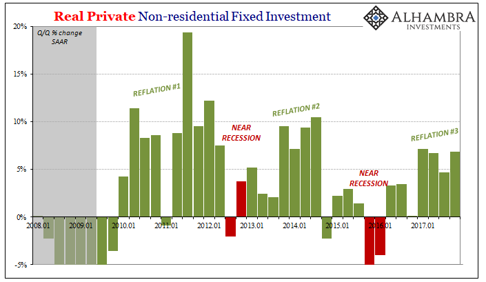 Real Private Non-residential Fixed Investment