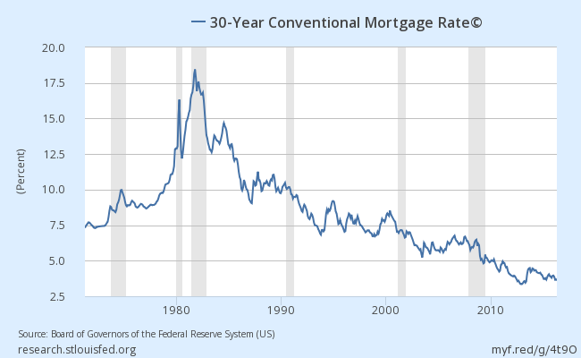 30-Year Mortgage Rate 1975-2016