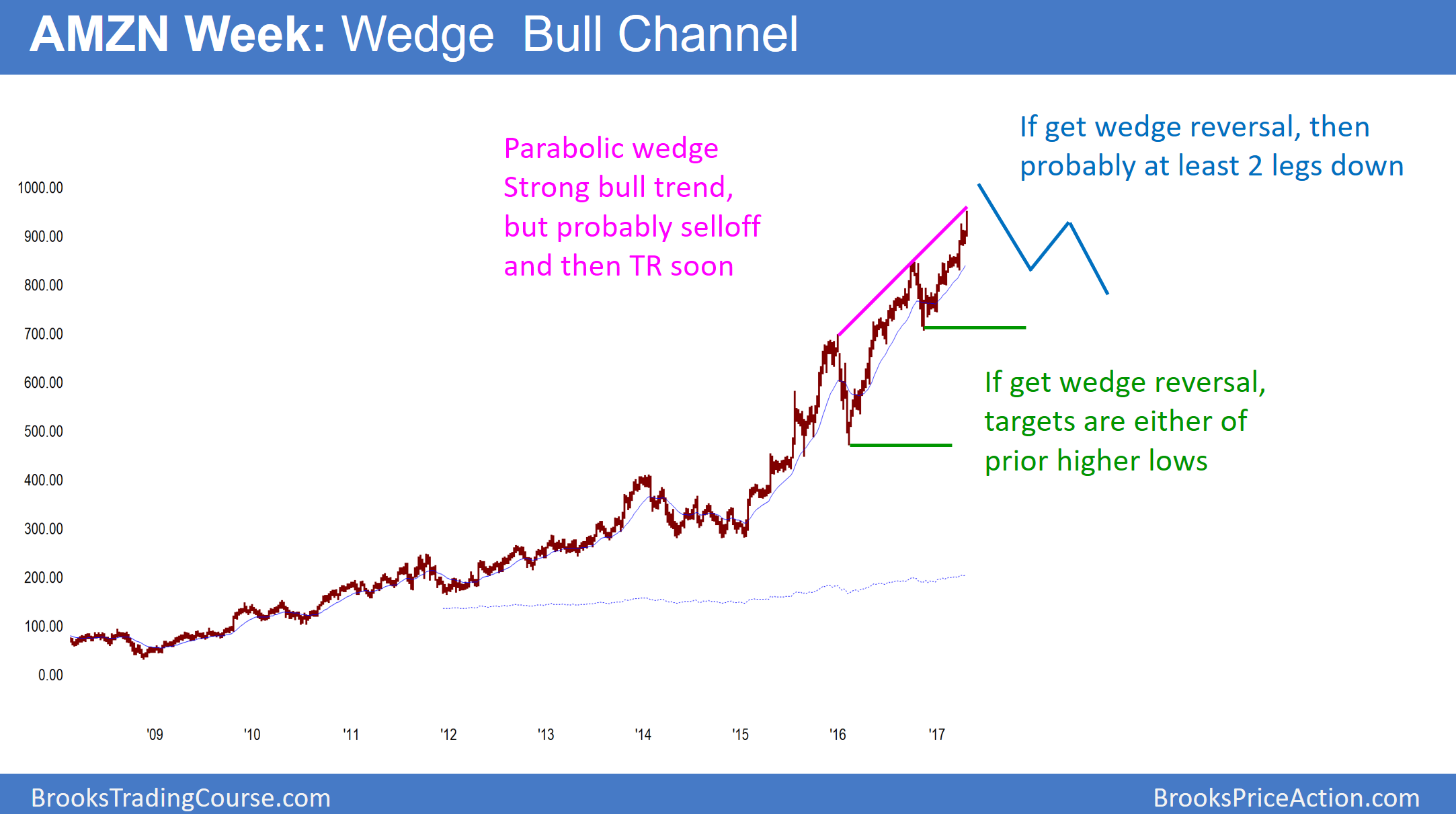 AMZN Week