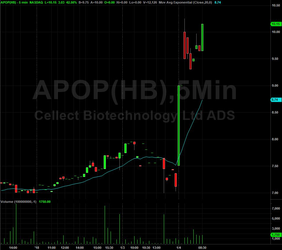 APOP Technicals 5 Minute Chart