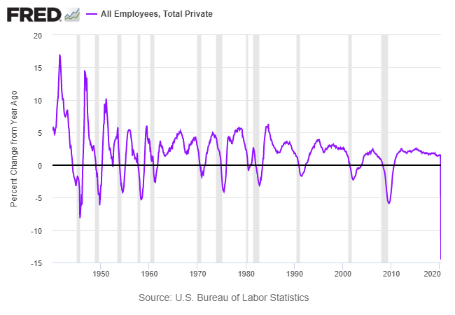 All Employees, Total Private