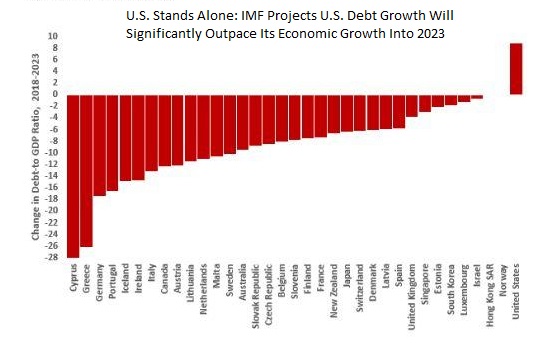 IMF Debt Projection