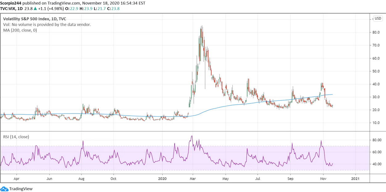 VIX Daily Chart