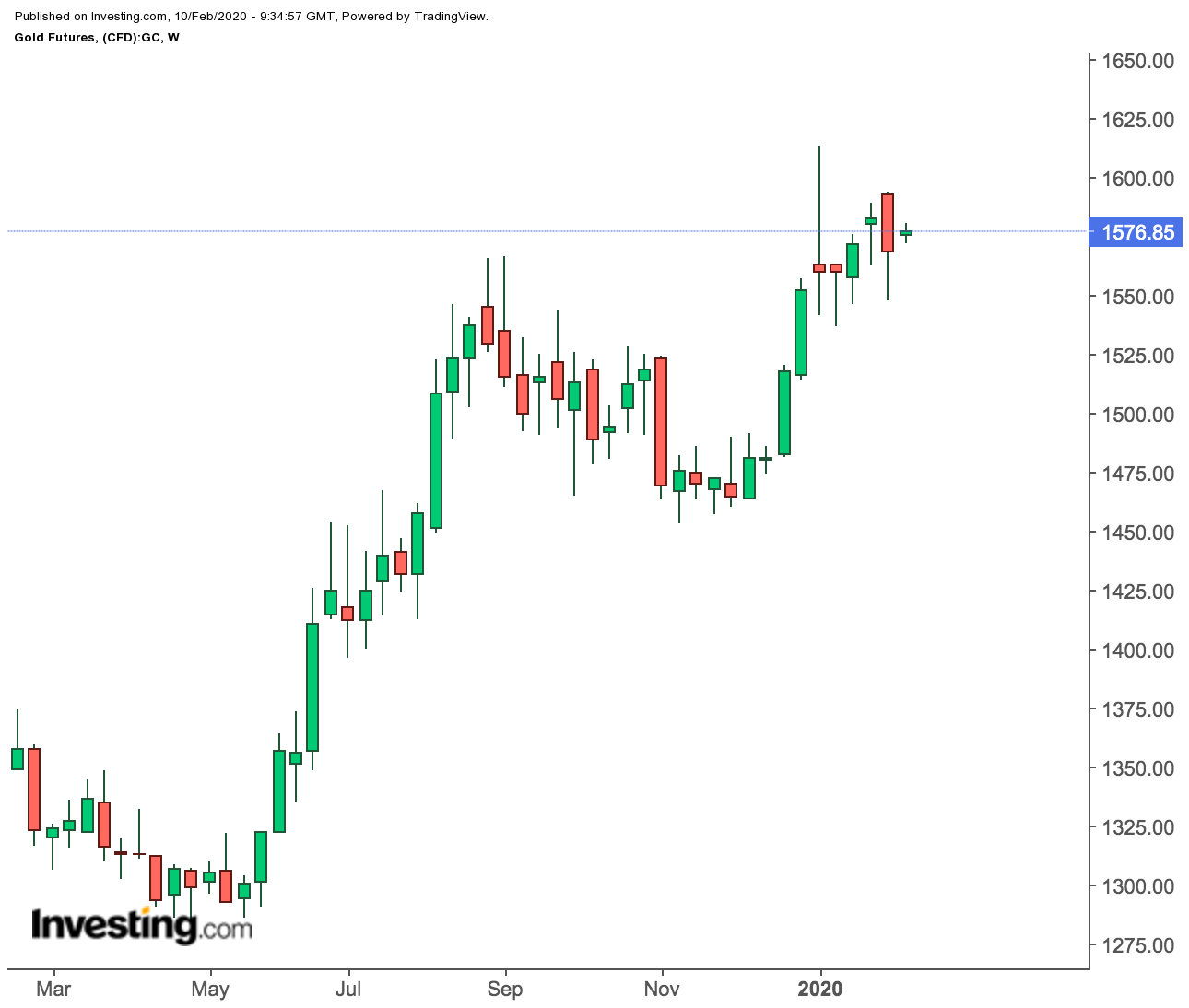 Gold Futures Weekly Prices