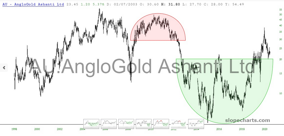 AngloGold Ashanti Ltd Chart
