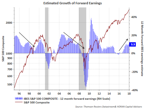 Estimated Growth Of Forward Earnings