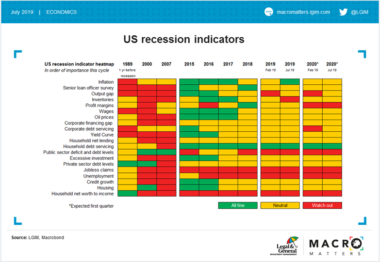 US Recession Indicators