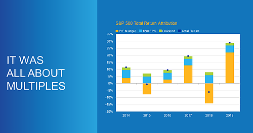 SP 500 Total Return Attribution