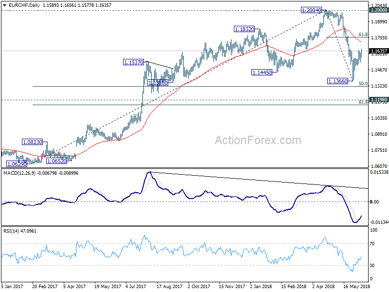 EUR/CHF Daily Chart