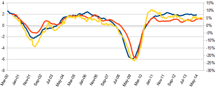 Employment Indices