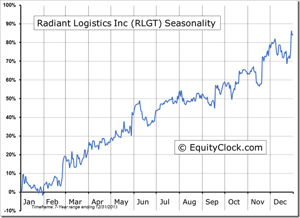 RLGT Seasonality Chart