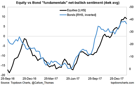 Equity Vs Bond Fundamentals