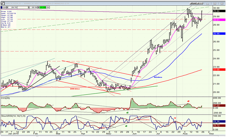 GDX (Gold miners ETF) Weekly Chart