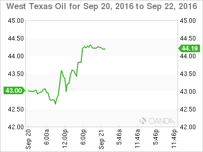 West Texas Oil Sep 20 - 22 Chart