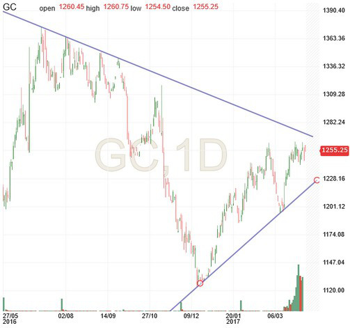 Gold Chart