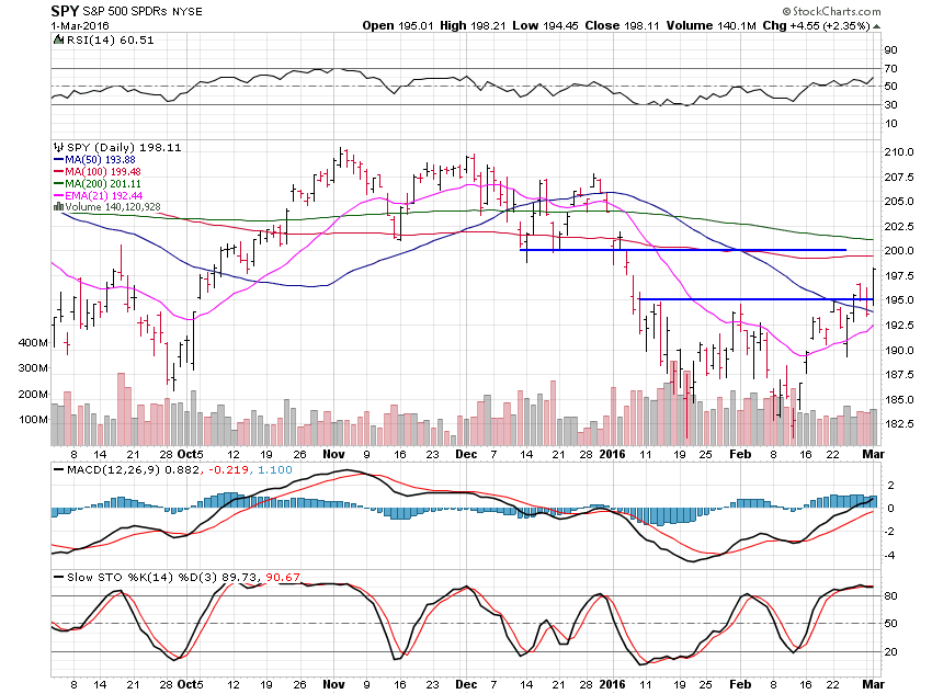 SPY Daily Chart